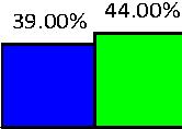 Figure 3- Comparison of LBH and National data - Gender 80.00% 60.00% 40.00% 20.00% 0.