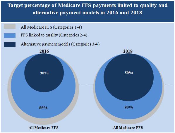 50% of Medicare Payments