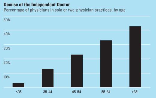 Younger Physicians More Likely To Be
