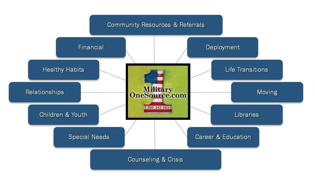 Information & Resources MILITARY ONE