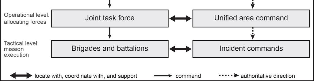 Based on standing contingency plans, the adjutant general organizes one or more task forces formed around one of the state's battalions or large units.