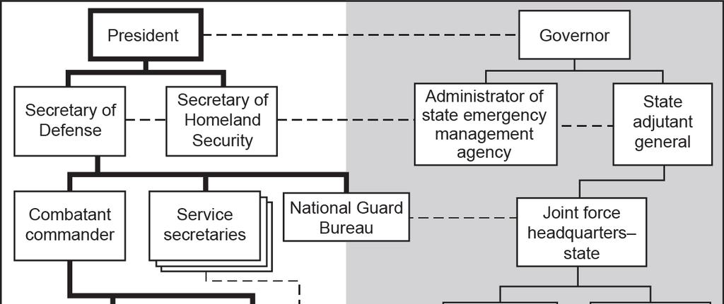 Organization for Army Support Dual-Status Chain of Command Figure 3-5. Example of parallel command structure 3-40.
