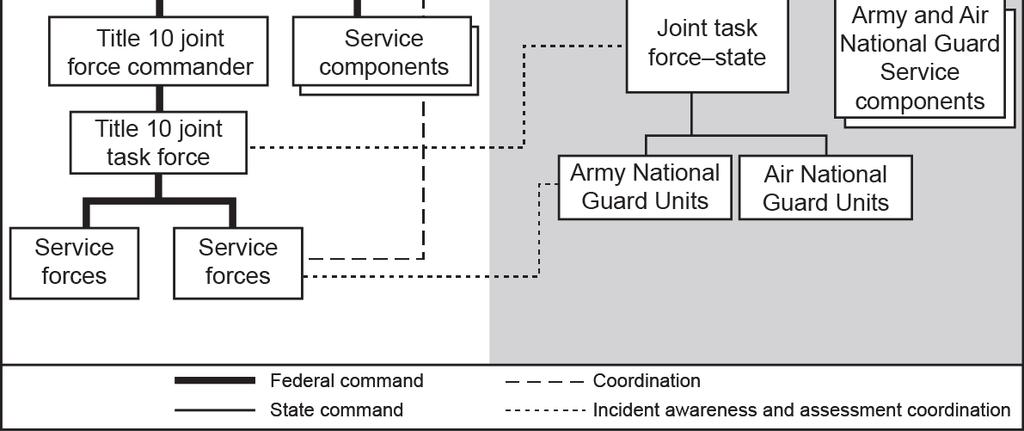 Federal law permits the use of a dual-status military commander to integrate federal and state National Guard forces, reduce duplication of effort, and ensure unity of effort during a national-level,