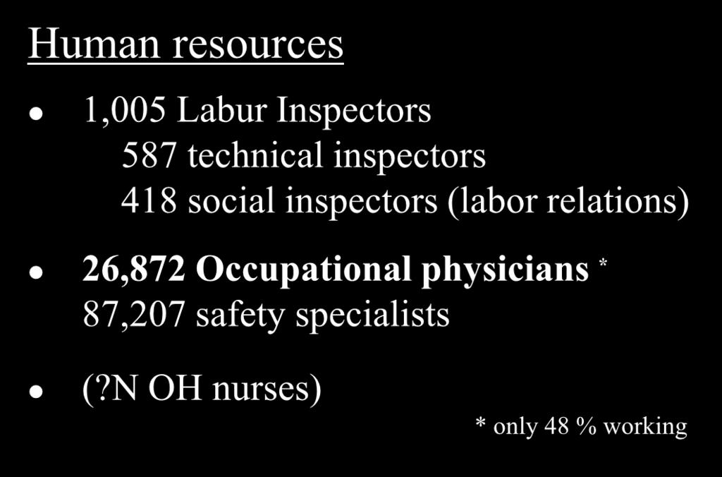 Human resources in OSH Human resources 1,005 Labur Inspectors 587 technical inspectors 418 social inspectors (labor relations) 26,872