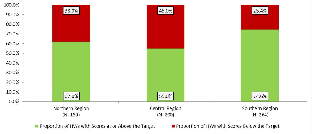 Figure 10: Percentage of targeted laboratory technicians demonstrating competence in RDTs. Note: RDT=rapid diagnostic test; HF=health facility; PMP=performance monitoring plan.