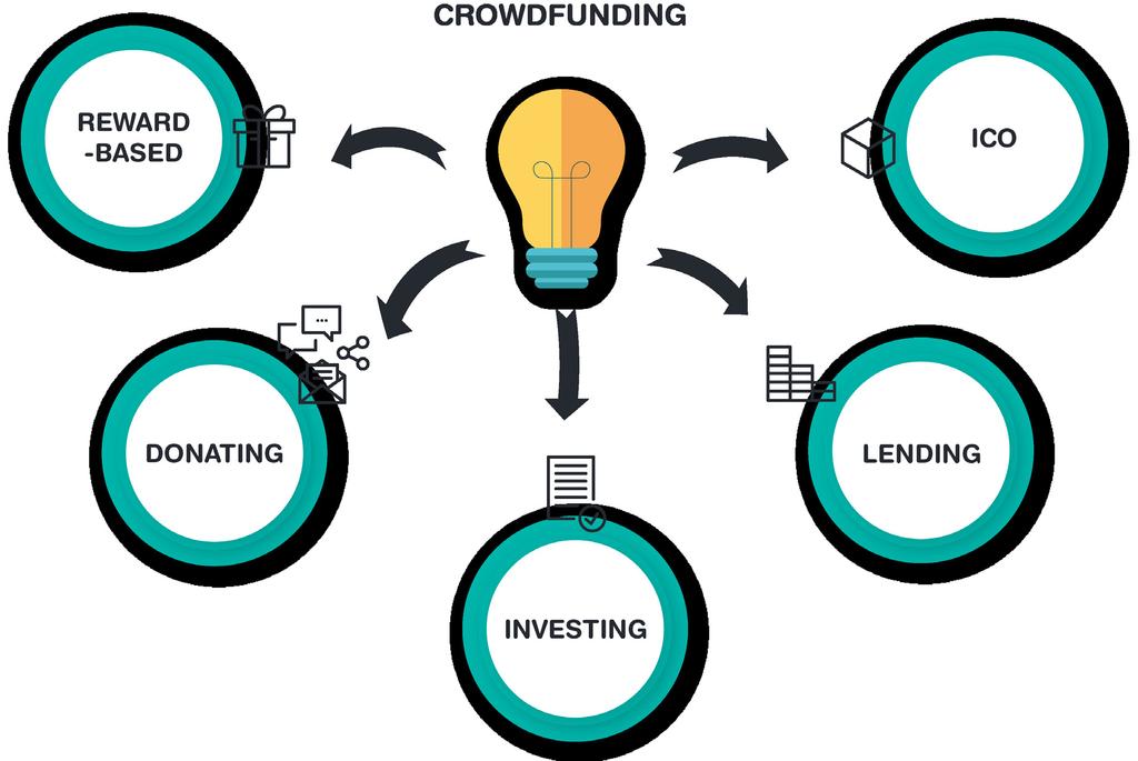 WHAT IS CROWDFUNDING? The crowdfunding enables projects to be financed through donations, pre-orders, loans or equity investments.