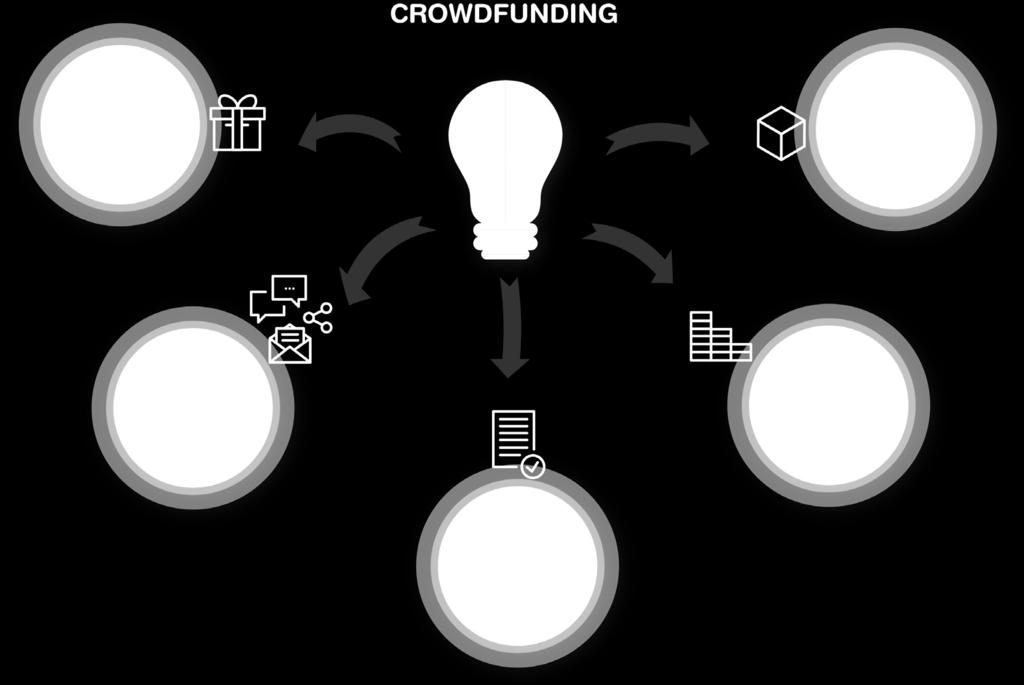 The Crowdfunding is based on 4 C Cause Community Counterparty Trust which is supported which is solicited which is given which is created Creating your Crowdfunding platform with WeCan.