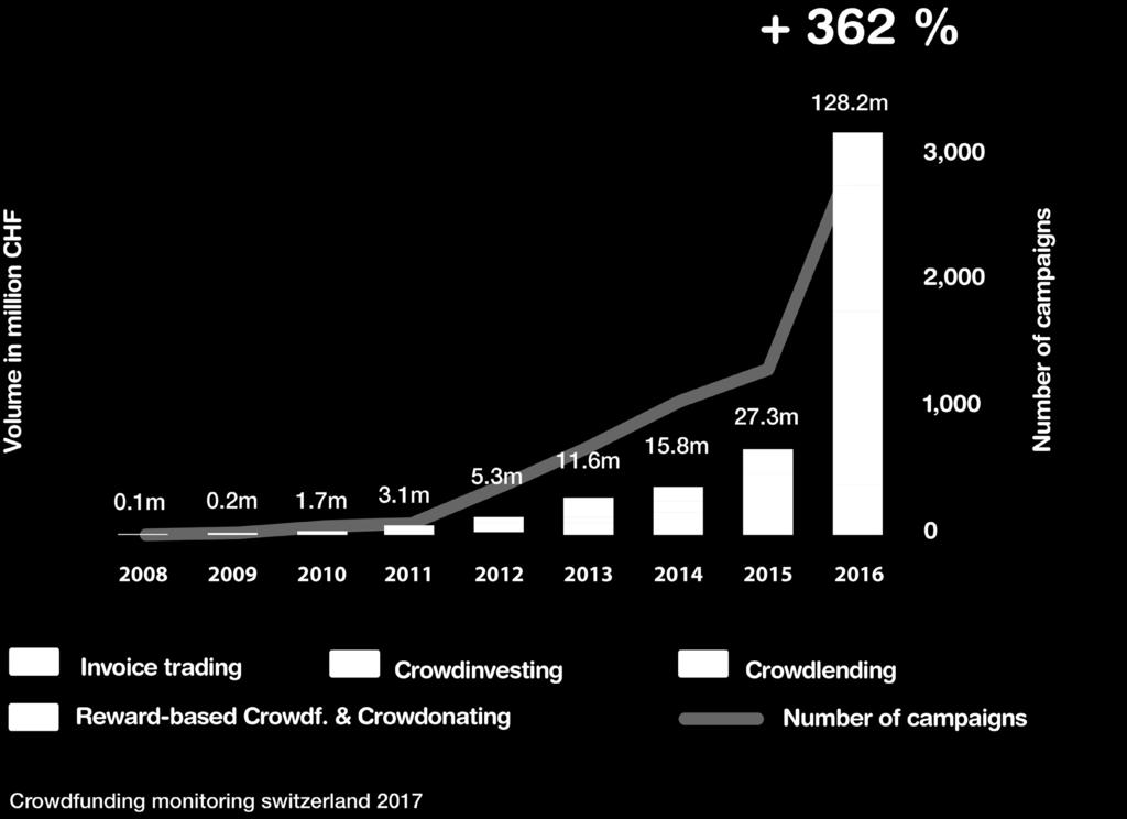 SWISS CROWDFUNDING MARKET EVOLUTION Starting August 1, 2017 two modifications of the Swiss Banking Ordinance entered into force. A time limit of up to 60 days for holding the collected funds.