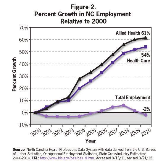 Demand/Need (Intermediate) North Carolina The figures below, excerpted from a 2012 report, provide a summary of demand for allied health workers in the 9 Area Health