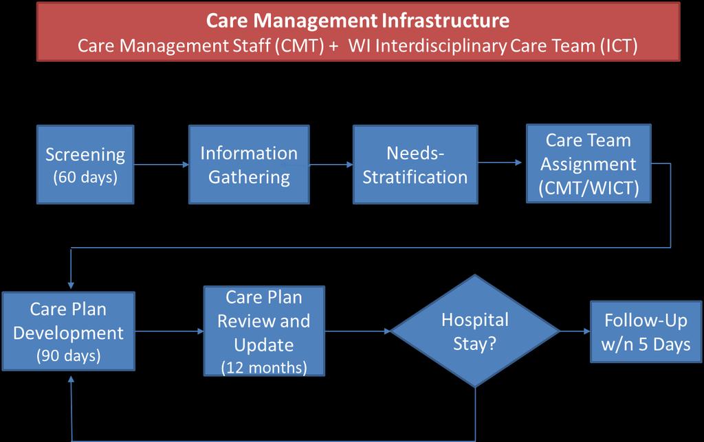 SSI Managed Care Phase 1: