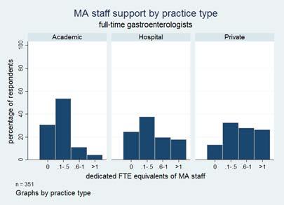 Ratio of RN: Provider by Practice Setting MA: Provider Ratio by