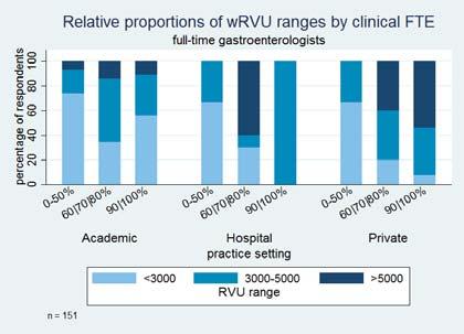 difference in wrvus in Practice Setting? Number of patient seen/week?
