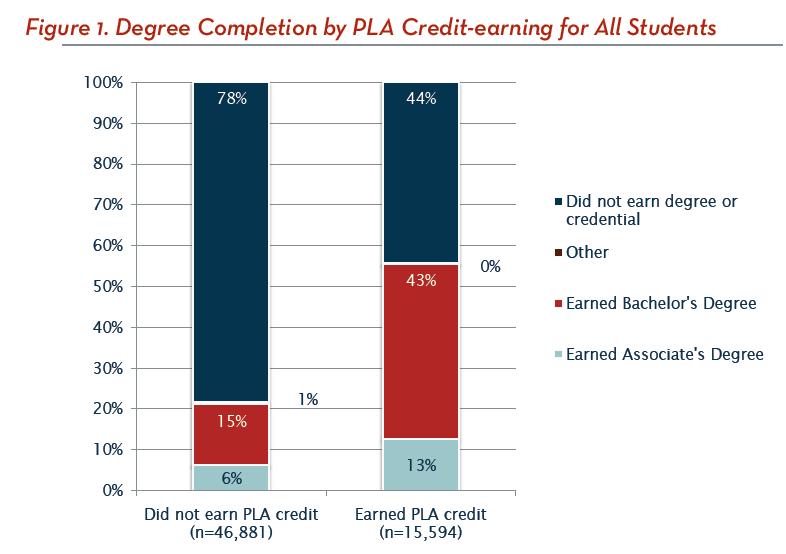 CAEL Fueling the Race to Postsecondary Success PLA Students had better