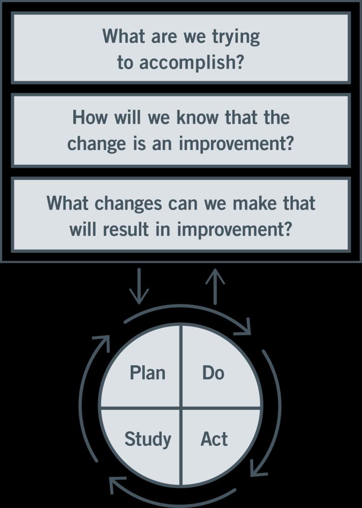 12 API s Model for Improvement