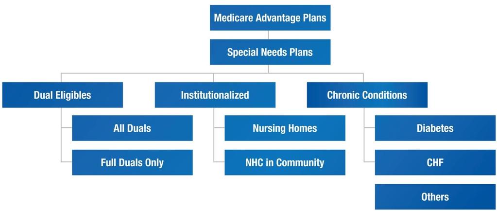 Types of MA SNPs Enrollment limited to beneficiaries with specialized care needs Wide array of plans, varying