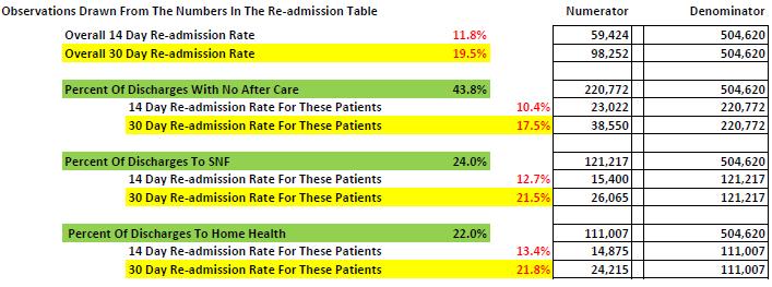 NYS MFFS 30-Day Readmissions by Discharge Disposition CY 2015 All NYS Hospital Aggregate Source: CMS