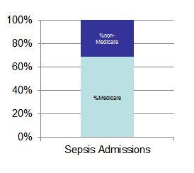 Who is at Higher Risk for Sepsis?