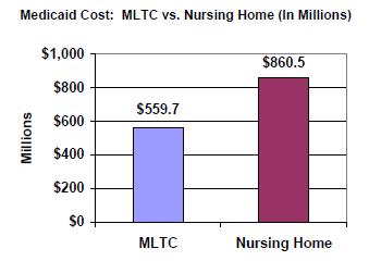 MLTC May Offer A Solution MLTC Saves $2700 PMPM over SNF Saves $650 PMPM over FFS home care Achieves low rates of