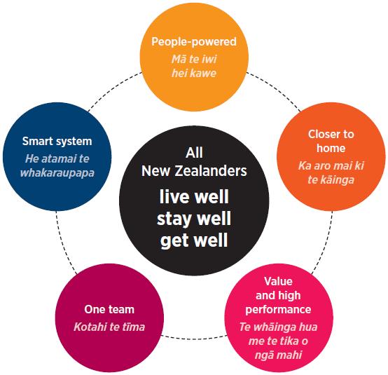 National strategies and plans The New Zealand Health Strategy (NZHS) and He Korowai Oranga were used in combination as a key conceptual framework for translating national and regional aspirations