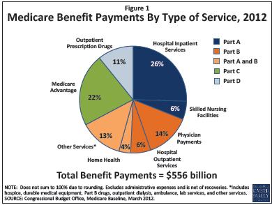 Background (1): Medicare: Distribution of Spending by Service
