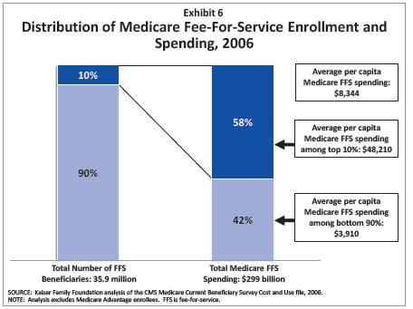 Background (1): Medicare: Concentration of Resource Use