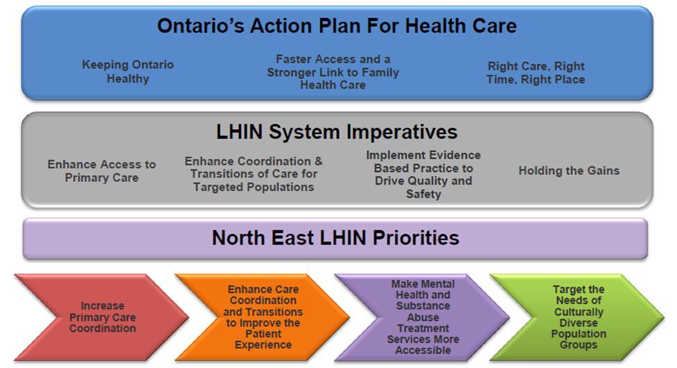 Alignment HSN s process for development of this quality improvement plan is aligned with the Ontario Action Plan for Health Care and the North East Local Health Integration Network s Strategic Plan.