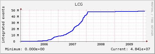 MC Production Results Looking back at the last 4+ years by production segment Cumulative since September, 2005 Production Last Year By Segment Nongrid OSG Samgrid LCG 4+