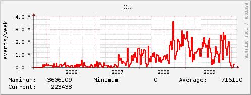 OU DZero MC Production 2005/09/05-2010/01/30 OUHEP