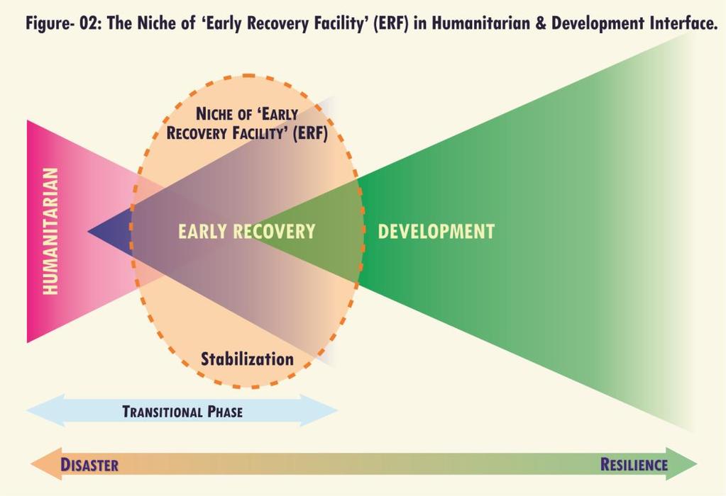 and strengthening the early recovery network and early recovery cluster in Bangladesh, and advocate for mainstreaming policies, standards and mechanisms for early recovery in the national development
