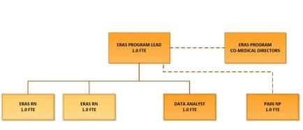 Expanded ERAS Program Organizational Chart Self Assessment Question 1 Which of the following is not a key concept of an ERAS program: 1. Early ambulation 2.