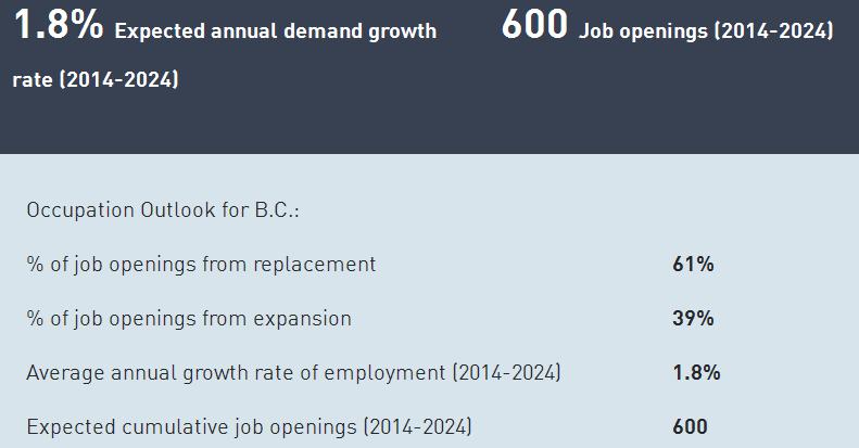 Job Outlook in BC Chart from WorkBC The Employment Outlook for BC provides job opening projections for journalists within BC regions: Region 2010 Estimated Employment 2015 Estimated Employment Avg