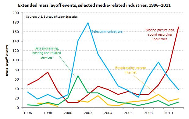 Extended Mass Layoffs in Information: Mass layoff events In recent years, the number of extended mass layoff events and related separations of workers from their jobs (each of which involves 50 or