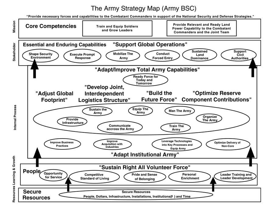 Figure 8 11. Army Strategy Map 8 23. Subordinate scorecards.