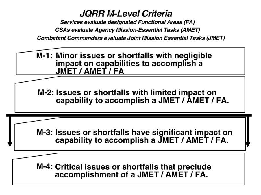8 9. JQRR Metrics a. JQRR M Level Criteria. These are defined in Figure 8 5.