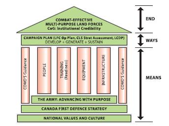 Figure 1. The Army s Strategic Framework 2009. Training is one of the key pillars that enables the Army to achieve the Defence Task outcome of producing combat effective Land Forces.