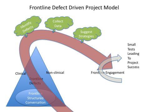 Design of the Model and Framework Medical residents and a hospitalist unit were selected to participate in the testing needed to design the model and framework.