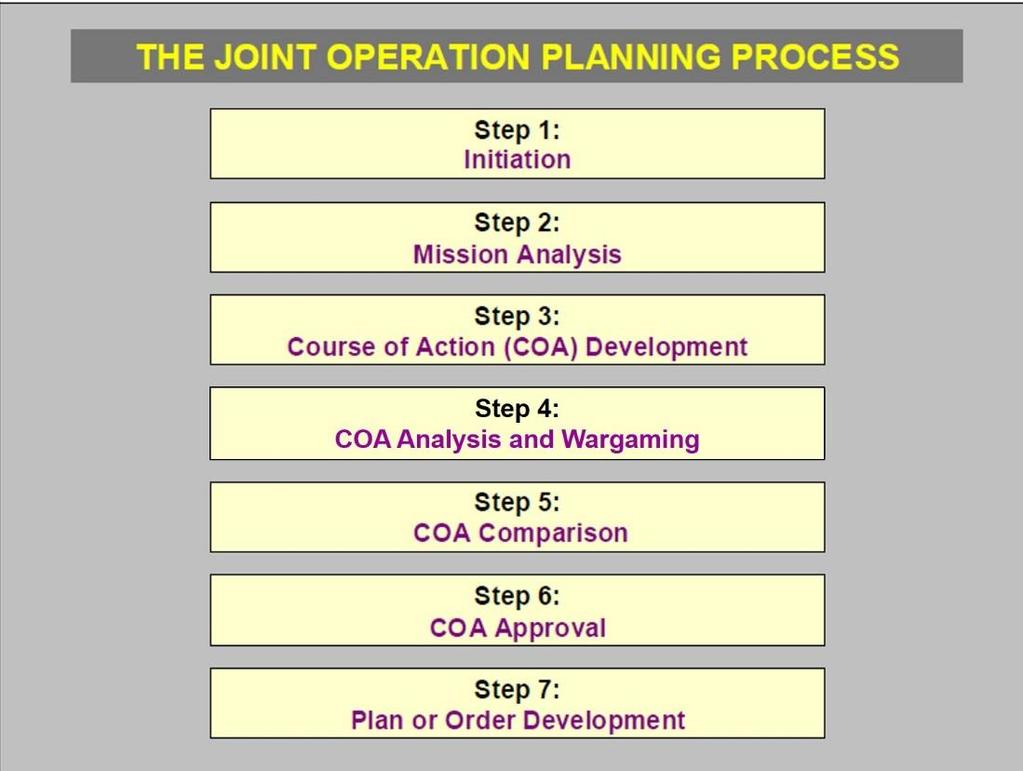 CHAPTER 5: Joint Operation Planning Process 1. Introduction. Commanders and their staffs develop plans for campaigns through a combination of art and science.