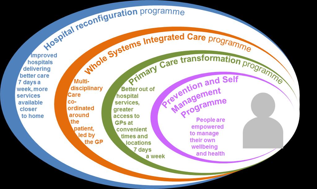 In addition to the NWL transformation programmes described below, London s Strategic Clinical Networks (SCNs) focus on priority services areas to bring about improvement in the quality and equity of