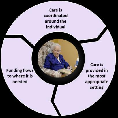 Whole Systems Integrated Care Criteria for Whole Systems and Early Adopters Criteria for Whole Systems and Early Adopters Embedding Partnerships Commissioning governance & finance Population and