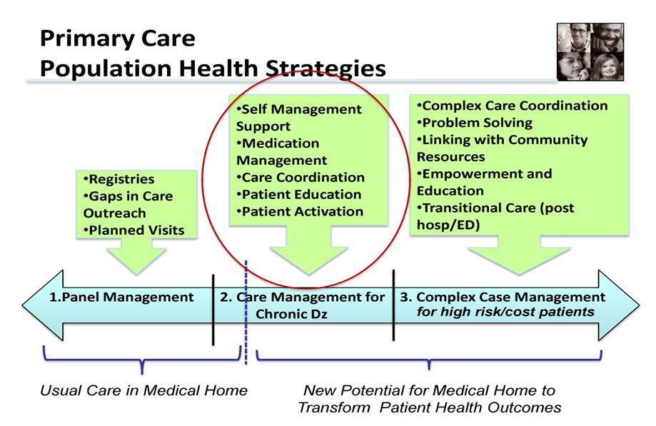 Care Manager Models: Moderate Care Managers - Chronic disease management and self-management support.