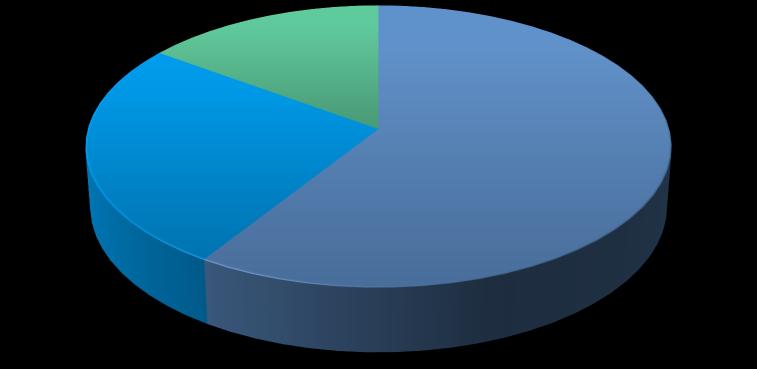 Distribution of MiPCT CM Roles: Nov.