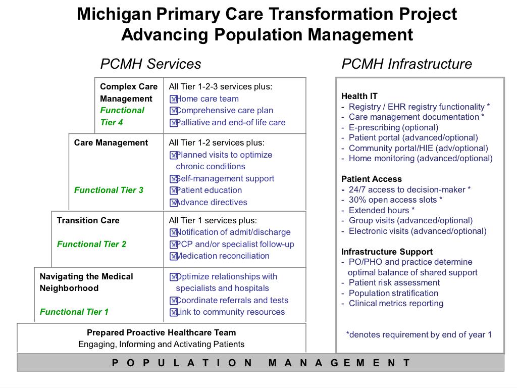 MiPCT Facts: 9 Michigan suffers some of the highest rates of morbidity and mortality, particularly in preventable illness Four common traits of successful models for improvement in health care