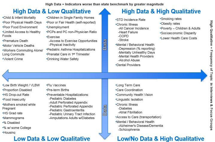 30 Health Needs Matrix Quantitative and qualitative data were analyzed and displayed as a health needs matrix to help identify the most significant