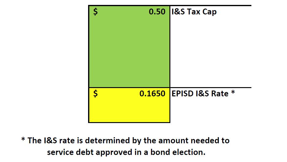EPISD I&S Tax