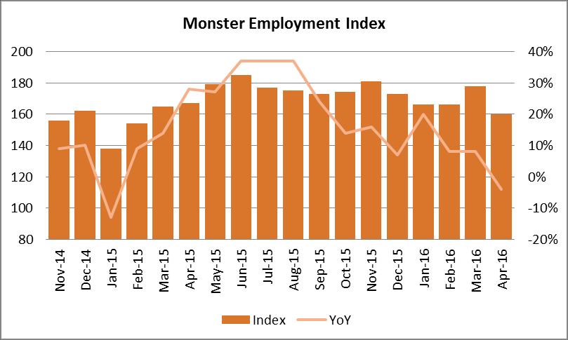 Nov 14 Dec 14 Jan Monster Employment Index Middle East results for the past 18 months are as follows: Feb Mar May Jun Jul Aug 6 2 138 4 5 7 179 185 177 175 173 174 181 173 6 6 178 0-4% Sep Oct Nov