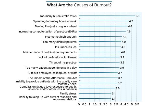 Contributing factors to burnout: Organizational Medscape