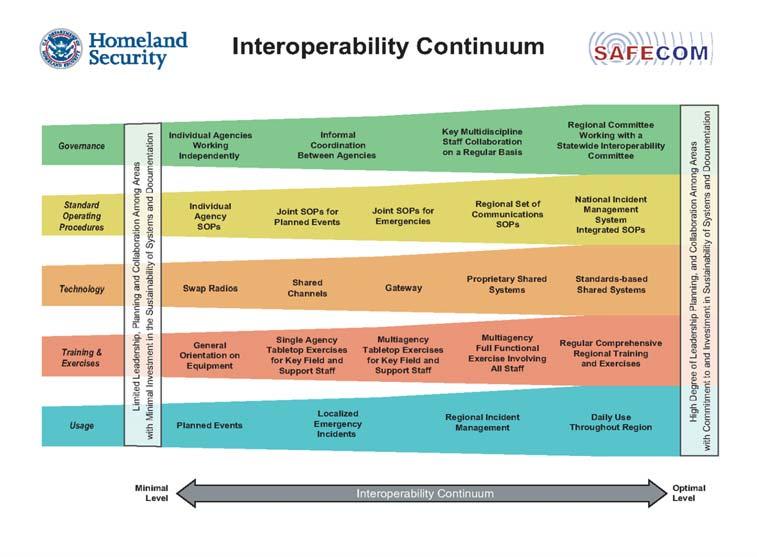 ALMR Compliance with SAFECOM S Interoperability Continuum Governance SIEC/Regional Committee Standard Operating Procedures NIMS Integrated SOPs Technology Standards Based Shared Systems Training &