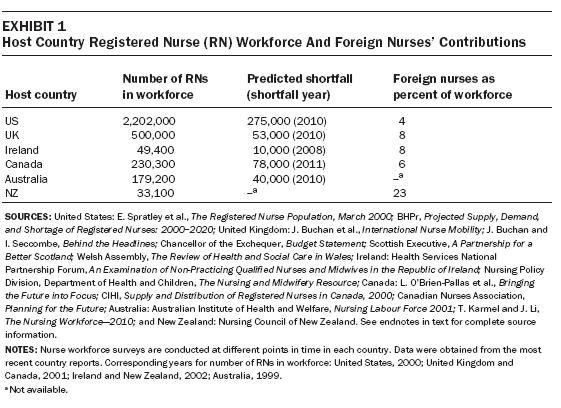 Source: Aiken et al. 2004 Most countries that were examined have large nurse workforces. As shown, foreigntrained nurses generally do not constitute a large share of the stock of nurses.