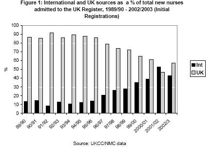 In recent years main source countries for nurses were the Philippines, South Africa, Australia and India.