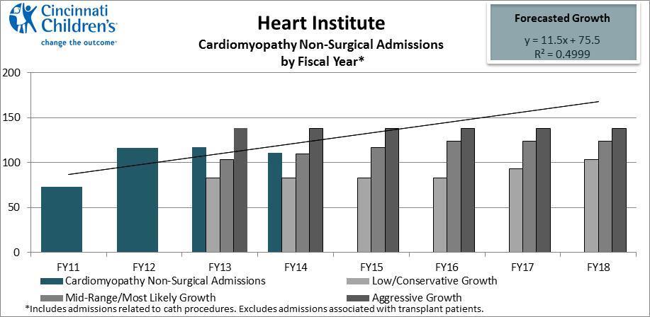 Number of admissions for Cardiomyopathy patients appears